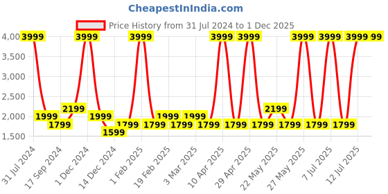 myntra.com Gauge Machine Water Resistant Laptop Backpack gauge machine Price History Graph from 31 Jul 2024 to 1 Dec 2025