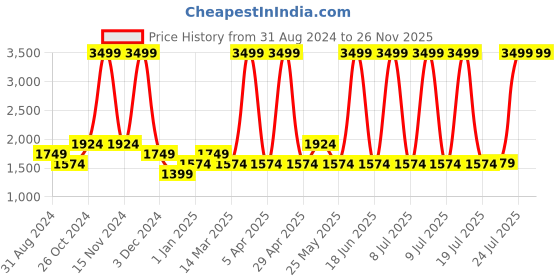 myntra.com Gauge Machine Water Resistant Laptop Backpack gauge machine Price History Graph from 31 Aug 2024 to 26 Nov 2025