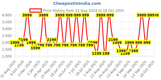 myntra.com Gauge Machine Water Resistant Laptop Backpack gauge machine Price History Graph from 31 Aug 2024 to 18 Oct 2025