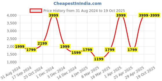 myntra.com Gauge Machine Water Resistant Laptop Backpack gauge machine Price History Graph from 31 Aug 2024 to 18 Oct 2025