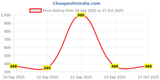 myntra.com gaura pakhi Cream-Coloured & Grey Embroidered Fringed Potli Clutch gaura pakhi Price History Graph from 19 Sep 2025 to 26 Oct 2025