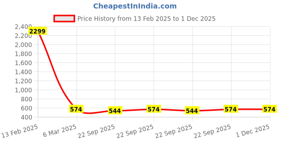 myntra.com gaura pakhi Embroidered Foldover Clutch gaura pakhi Price History Graph from 13 Feb 2025 to 1 Dec 2025