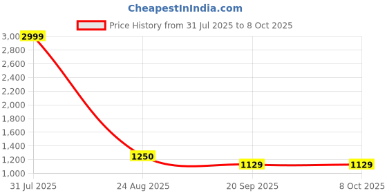 myntra.com GAURJIA Self Design Bowling Sling Bag gaurjia Price History Graph from 31 Jul 2025 to 7 Oct 2025