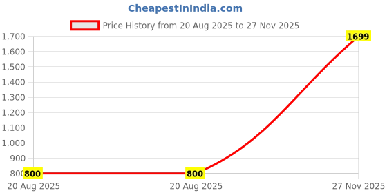 myntra.com GAURJIA Women Abstract Printed Shopper Tote Bag gaurjia Price History Graph from 20 Aug 2025 to 27 Nov 2025