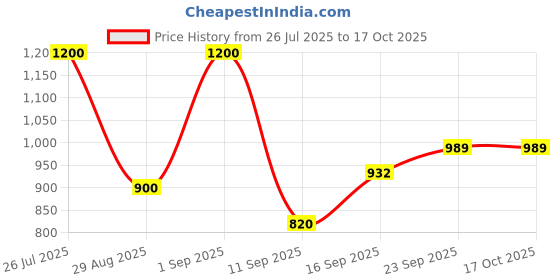 myntra.com GAURJIA Women Embellished Structured Embellished Sling Bag gaurjia Price History Graph from 26 Jul 2025 to 16 Oct 2025