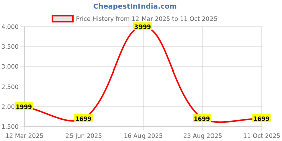 myntra.com GAUVIK Beige & Black Ceiling Lamp gauvik Price History Graph from 12 Mar 2025 to 10 Oct 2025