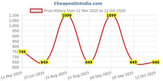 myntra.com GAUVIK Beige & Black Ceiling Lamp gauvik Price History Graph from 12 Mar 2025 to 12 Oct 2025