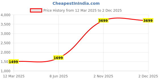 myntra.com GAUVIK Beige & Black Glass Ceiling Lamp gauvik Price History Graph from 12 Mar 2025 to 1 Dec 2025