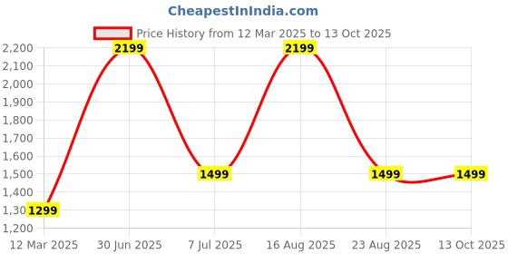 myntra.com GAUVIK Beige Ceiling Lamp gauvik Price History Graph from 12 Mar 2025 to 13 Oct 2025