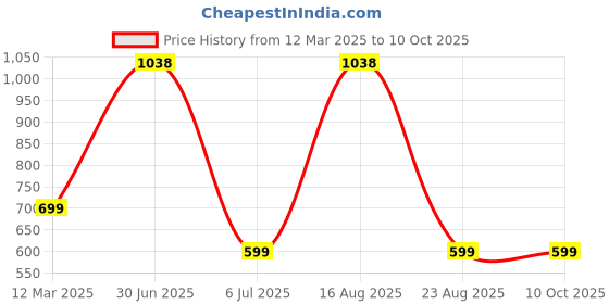 myntra.com GAUVIK Beige Ceiling Lamp gauvik Price History Graph from 12 Mar 2025 to 10 Oct 2025