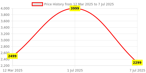 myntra.com GAUVIK Beige Ceiling Lamp gauvik Price History Graph from 12 Mar 2025 to 7 Jul 2025