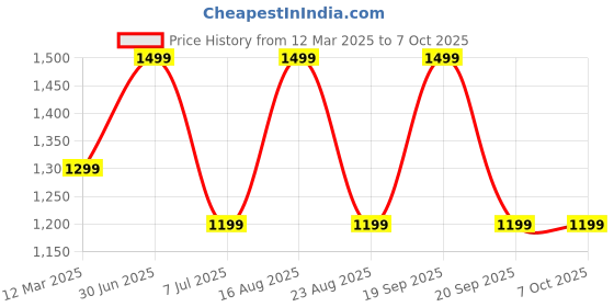 myntra.com GAUVIK Beige Ceiling Lamp gauvik Price History Graph from 12 Mar 2025 to 7 Oct 2025
