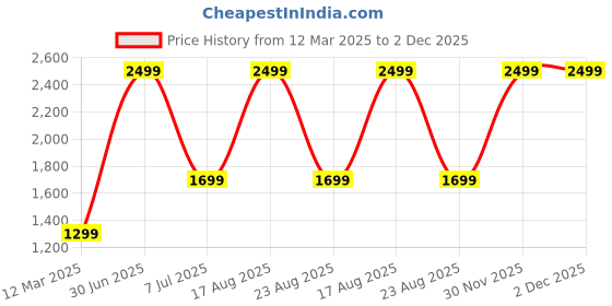 myntra.com GAUVIK Beige Ceiling Lamp gauvik Price History Graph from 12 Mar 2025 to 30 Nov 2025