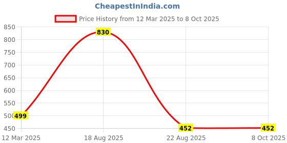 myntra.com GAUVIK Beige Ceiling Lamp gauvik Price History Graph from 12 Mar 2025 to 8 Oct 2025