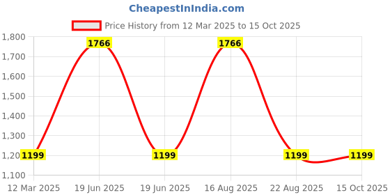 myntra.com GAUVIK Beige Ceiling Lamp gauvik Price History Graph from 12 Mar 2025 to 14 Oct 2025
