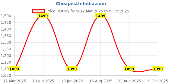 myntra.com GAUVIK Beige Ceiling Lamp gauvik Price History Graph from 12 Mar 2025 to 8 Oct 2025