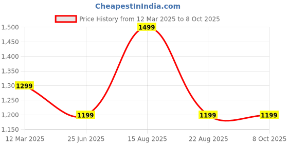 myntra.com GAUVIK Beige Ceiling Lamp gauvik Price History Graph from 12 Mar 2025 to 8 Oct 2025