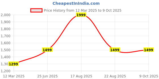 myntra.com GAUVIK Beige Ceiling Lamp gauvik Price History Graph from 12 Mar 2025 to 8 Oct 2025