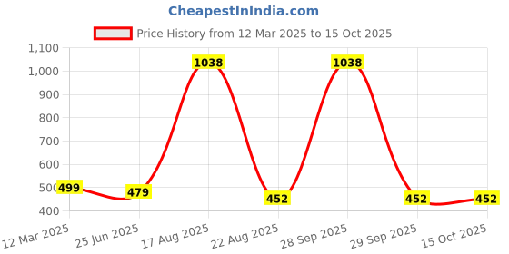 myntra.com GAUVIK Beige Contemporary Ceiling Lamp gauvik Price History Graph from 12 Mar 2025 to 15 Oct 2025