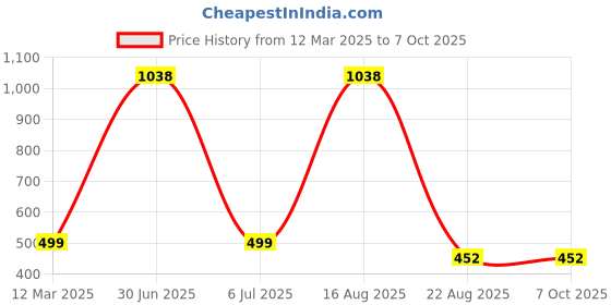 myntra.com GAUVIK Beige Glass Ceiling Lamp gauvik Price History Graph from 12 Mar 2025 to 6 Oct 2025
