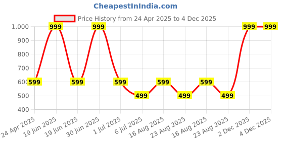 myntra.com GAUVIK Beige Wood Wall Lamp gauvik Price History Graph from 24 Apr 2025 to 4 Dec 2025