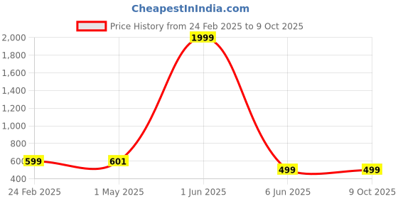 myntra.com GAUVIK Black Acrylic Spherical Shaped Wall Lamp gauvik Price History Graph from 24 Feb 2025 to 8 Oct 2025