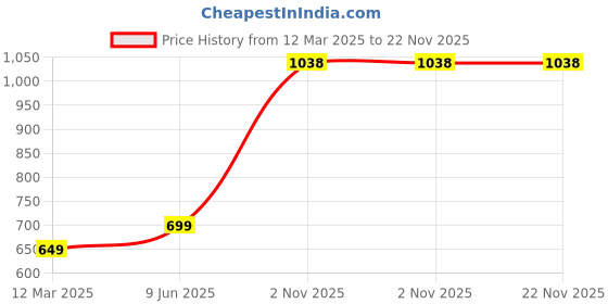 myntra.com GAUVIK Black Aluminium Ceiling Lamp gauvik Price History Graph from 12 Mar 2025 to 22 Nov 2025