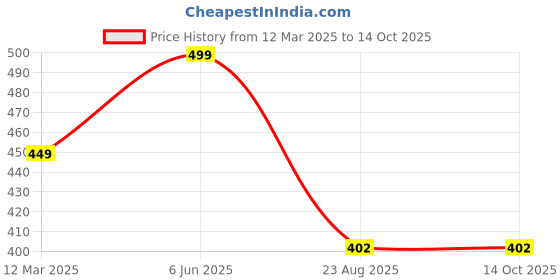 myntra.com GAUVIK Black Aluminium Ceiling Lamp gauvik Price History Graph from 12 Mar 2025 to 14 Oct 2025