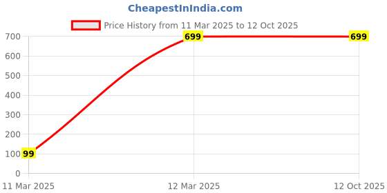 myntra.com GAUVIK Black Aluminium Ceiling Lamp gauvik Price History Graph from 11 Mar 2025 to 12 Oct 2025