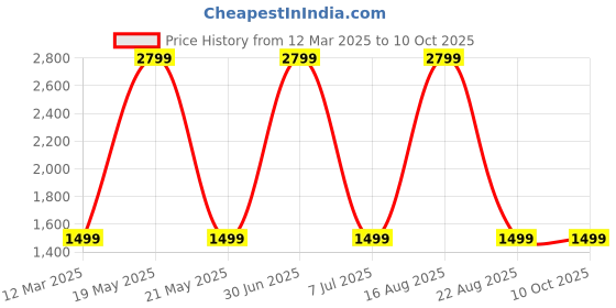 myntra.com GAUVIK Black Aluminium Ceiling Lamp gauvik Price History Graph from 12 Mar 2025 to 9 Oct 2025