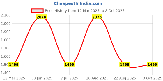 myntra.com GAUVIK Black Aluminium Ceiling Lamp gauvik Price History Graph from 12 Mar 2025 to 7 Oct 2025