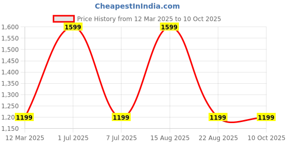 myntra.com GAUVIK Black Aluminium Ceiling Lamp gauvik Price History Graph from 12 Mar 2025 to 10 Oct 2025