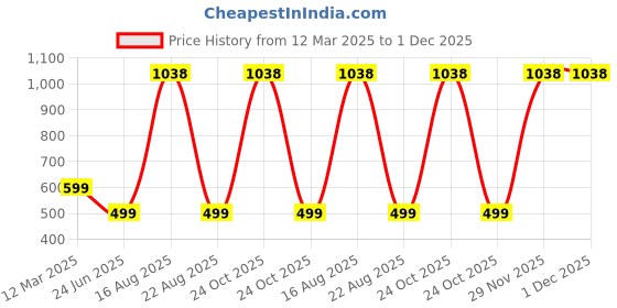 myntra.com GAUVIK Black Aluminium Ceiling Lamp gauvik Price History Graph from 12 Mar 2025 to 1 Dec 2025