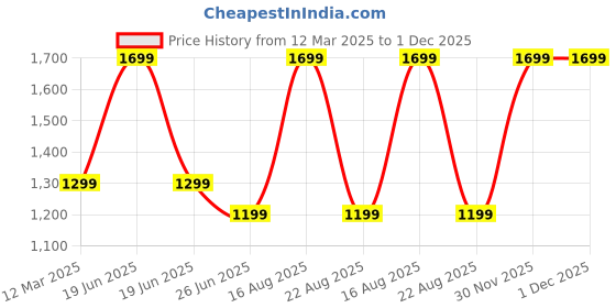 myntra.com GAUVIK Black Aluminium Ceiling Lamp gauvik Price History Graph from 12 Mar 2025 to 30 Nov 2025