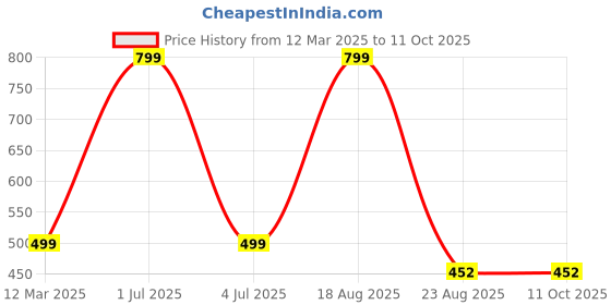 myntra.com GAUVIK Black Aluminium Ceiling Lamp gauvik Price History Graph from 12 Mar 2025 to 10 Oct 2025