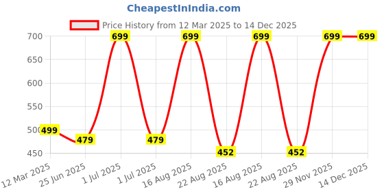 myntra.com GAUVIK Black Aluminium Ceiling Lamp gauvik Price History Graph from 12 Mar 2025 to 14 Dec 2025