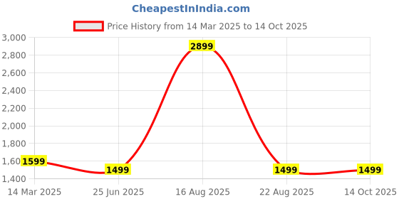 myntra.com GAUVIK Black Aluminium Ceiling Lamp gauvik Price History Graph from 14 Mar 2025 to 13 Oct 2025