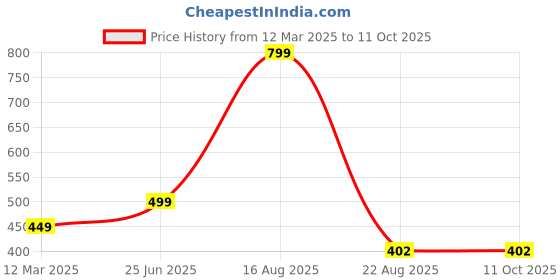 myntra.com GAUVIK Black Aluminium Ceiling Lamp gauvik Price History Graph from 12 Mar 2025 to 11 Oct 2025