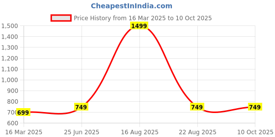 myntra.com GAUVIK Black Aluminium Ceiling Lamp gauvik Price History Graph from 16 Mar 2025 to 9 Oct 2025