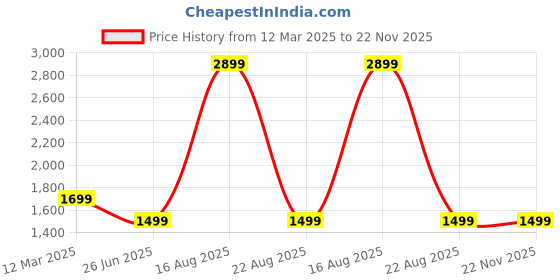 myntra.com GAUVIK Black Aluminium Ceiling Lamp gauvik Price History Graph from 12 Mar 2025 to 22 Nov 2025