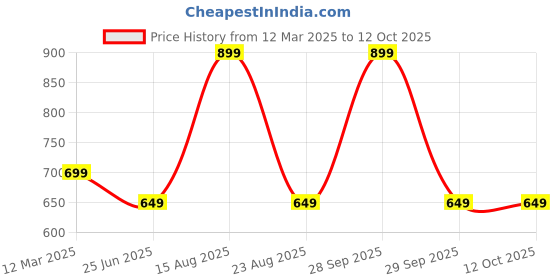myntra.com GAUVIK Black Aluminium Ceiling Lamp gauvik Price History Graph from 12 Mar 2025 to 12 Oct 2025