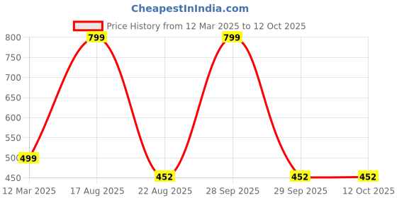myntra.com GAUVIK Black Aluminium Ceiling Lamp gauvik Price History Graph from 12 Mar 2025 to 12 Oct 2025