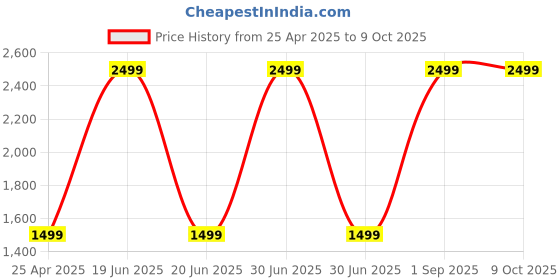 myntra.com GAUVIK Black Aluminium Wall Lamp gauvik Price History Graph from 25 Apr 2025 to 9 Oct 2025
