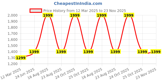 myntra.com GAUVIK Black & Black Printed Aluminium Ceiling Lamp gauvik Price History Graph from 12 Mar 2025 to 23 Nov 2025
