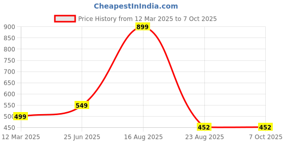 myntra.com GAUVIK Black & Blue Textured Ceiling Lamp gauvik Price History Graph from 12 Mar 2025 to 7 Oct 2025
