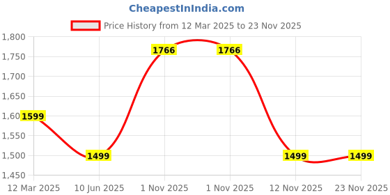 myntra.com GAUVIK Black & Brown Glass Ceiling Lamp gauvik Price History Graph from 12 Mar 2025 to 23 Nov 2025
