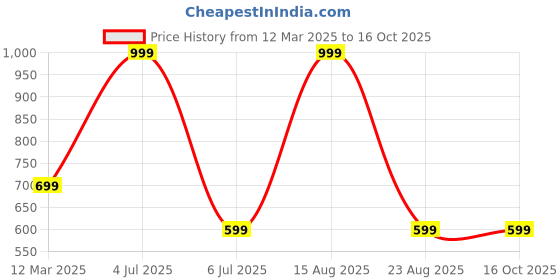 myntra.com GAUVIK Black & Brown Printed Aluminium Ceiling Lamp gauvik Price History Graph from 12 Mar 2025 to 15 Oct 2025