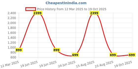 myntra.com GAUVIK Black & Brown Printed Ceiling Lamp gauvik Price History Graph from 12 Mar 2025 to 18 Oct 2025