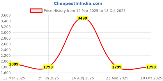 myntra.com GAUVIK Black & Brown Printed Ceiling Lamp gauvik Price History Graph from 12 Mar 2025 to 17 Oct 2025