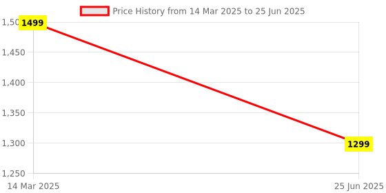 myntra.com GAUVIK Black & Brown Printed Ceiling Lamp gauvik Price History Graph from 14 Mar 2025 to 25 Jun 2025